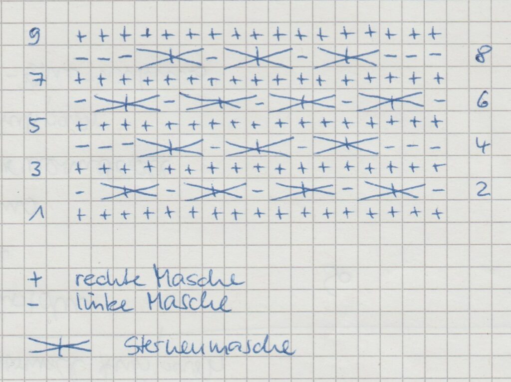 Beschreibung des Sternenmuster